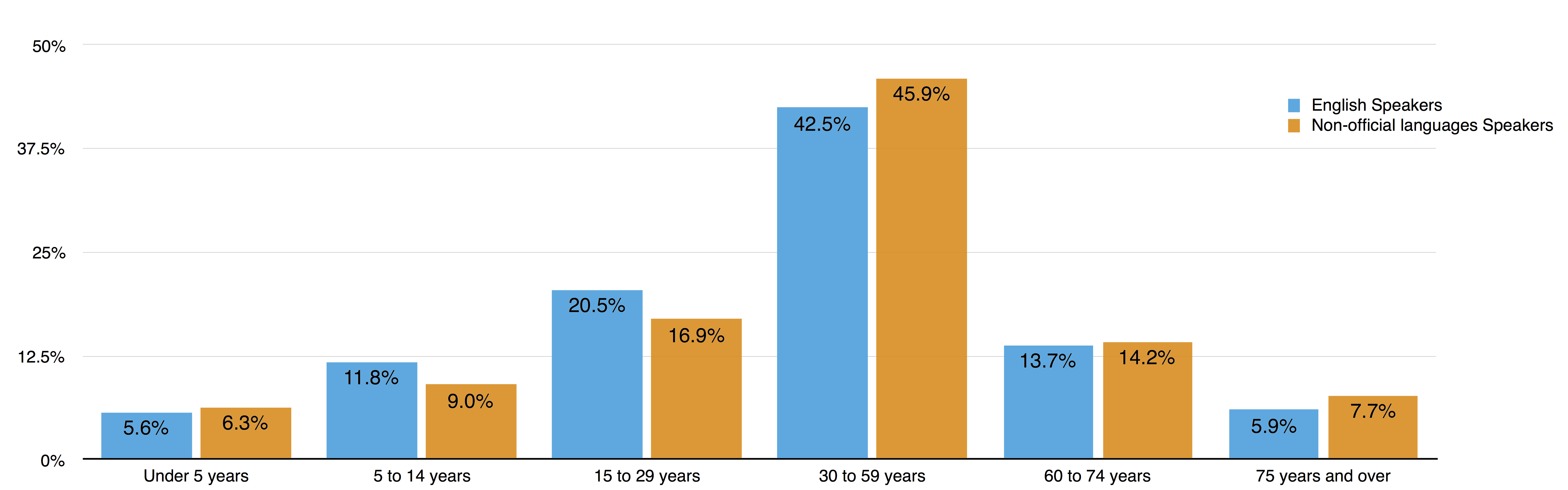 5 Astonishing Facts On The Growing Language Diversity Of Canadians SILOTA